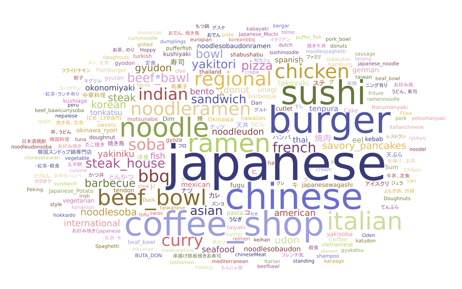 Japanese cuisine tags